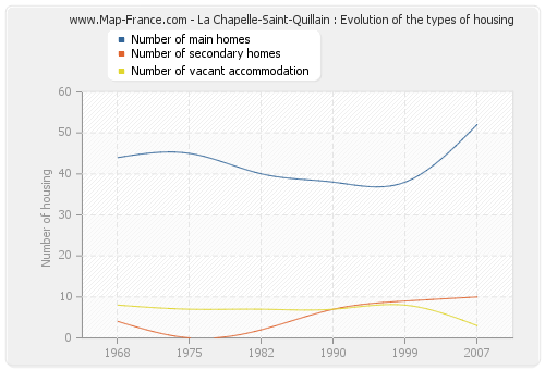 La Chapelle-Saint-Quillain : Evolution of the types of housing